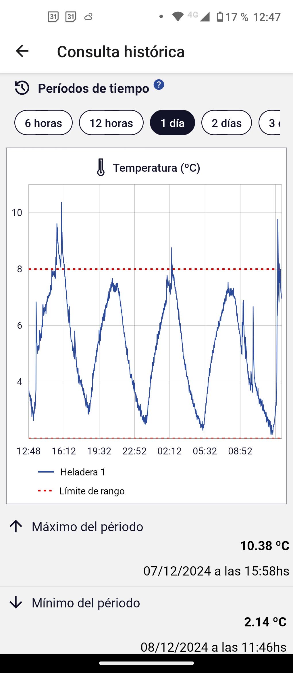 App MD Analytics — consulta histórica de un sensor con máximos, mínimos y límite de rango